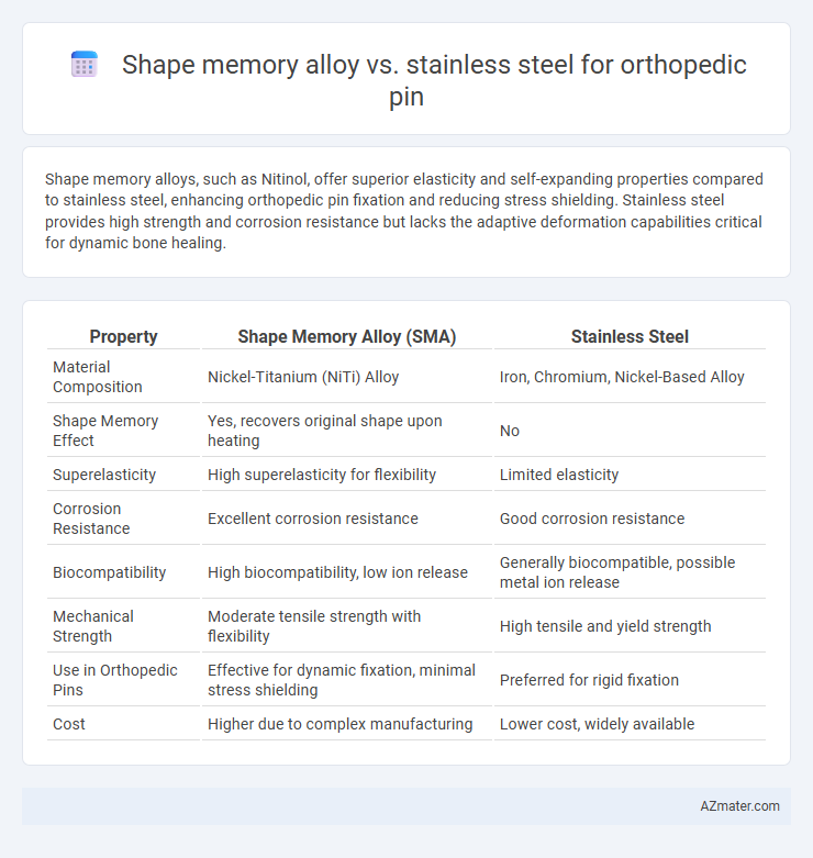 Shape memory alloy vs. stainless steel for orthopedic pin - What is The Difference?