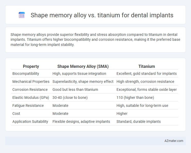 Shape memory alloy vs. titanium for dental implants - What is The Difference?