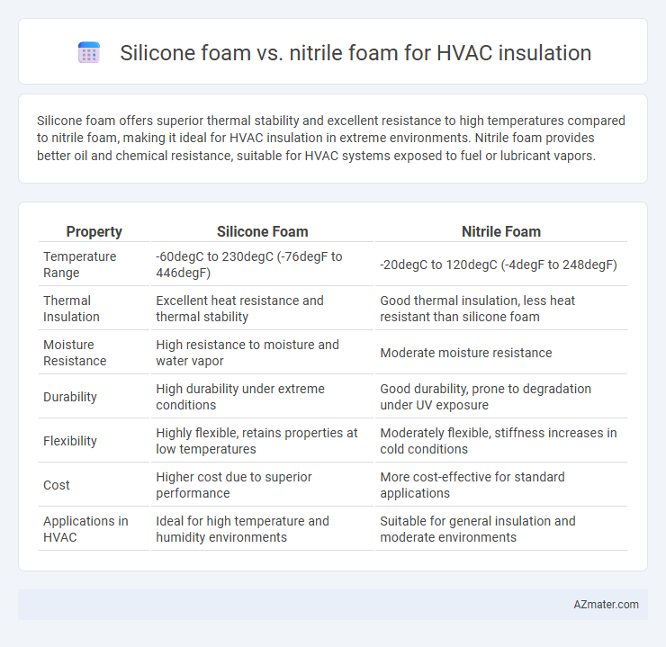 Silicone foam vs. nitrile foam for HVAC insulation - What is The Difference?