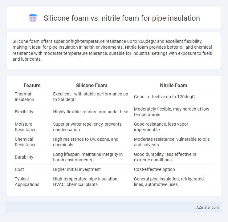 Silicone foam vs. nitrile foam for pipe insulation - What is The Difference?