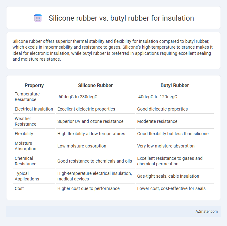 Silicone rubber vs. butyl rubber for insulation - What is The Difference?