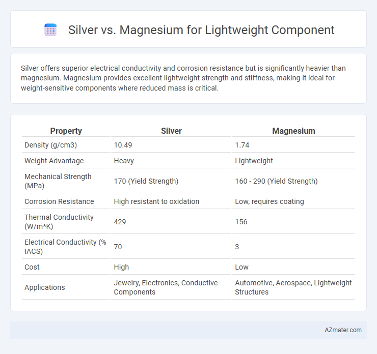 Silver vs. Magnesium for Lightweight Component - What is The Difference?