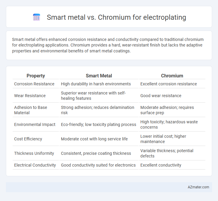 Smart metal vs. Chromium for electroplating - What is The Difference?