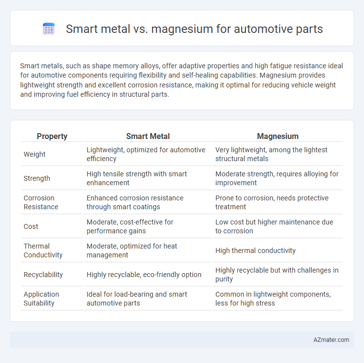 Smart metal vs. magnesium for automotive parts - What is The Difference?