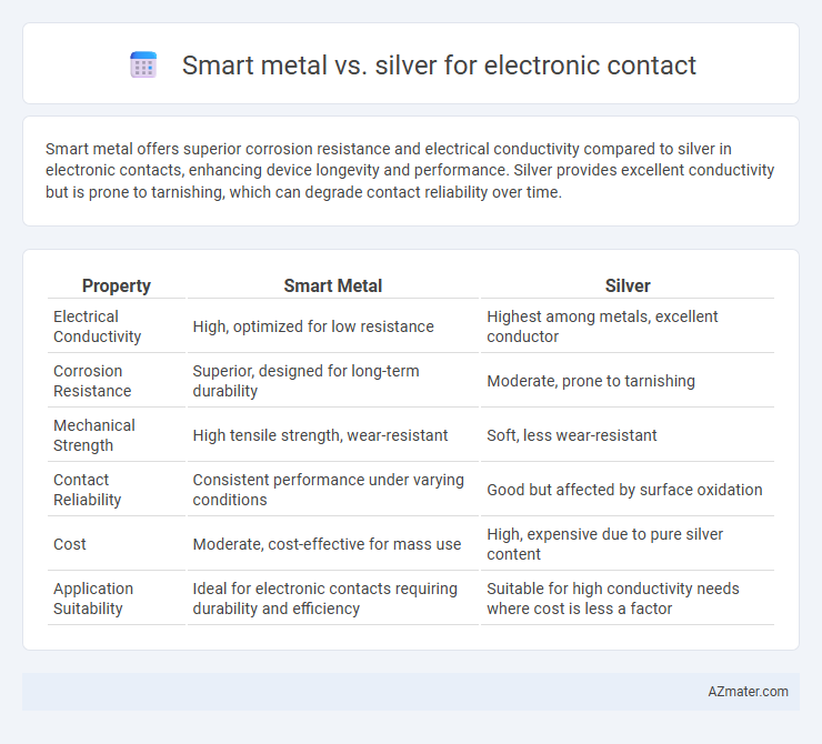 Smart metal vs. silver for electronic contact - What is The Difference?