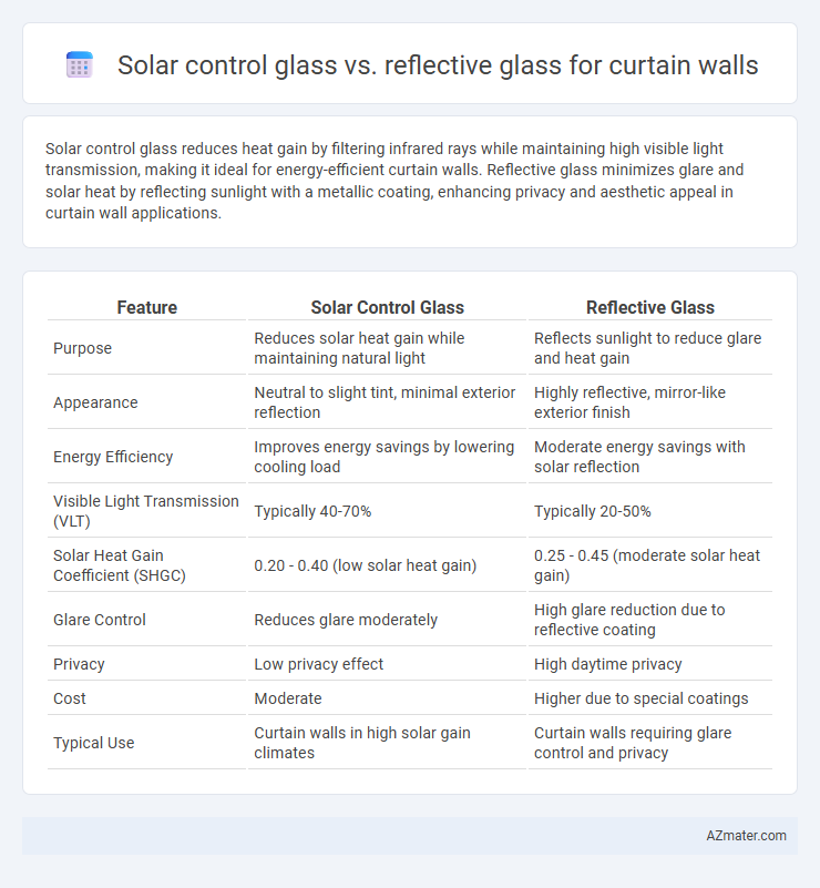 Solar control glass vs. reflective glass for curtain walls - What is The Difference?