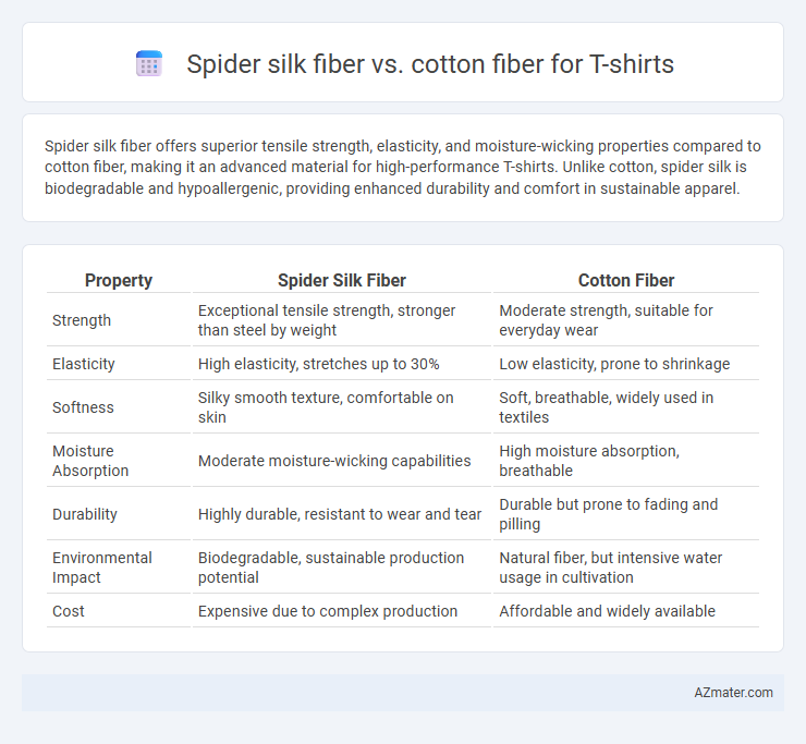 Spider silk fiber vs. cotton fiber for T-shirts - What is The Difference?