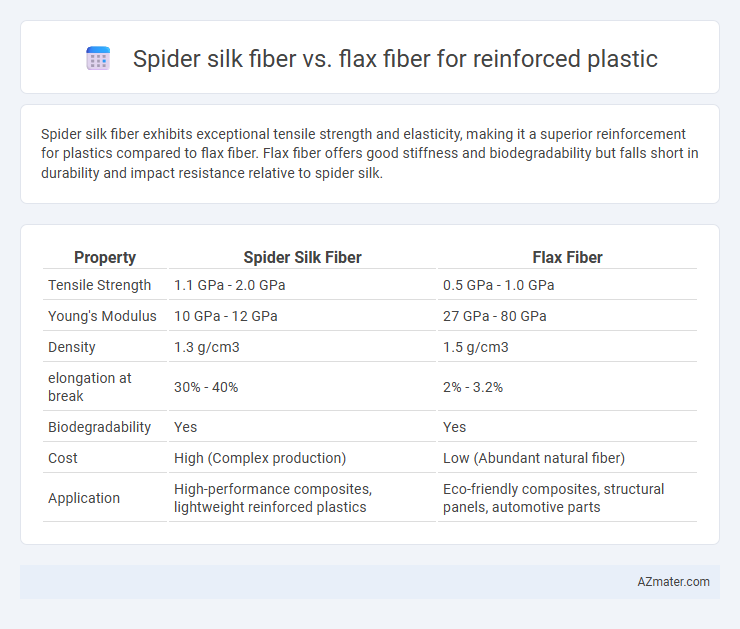 Spider silk fiber vs. flax fiber for reinforced plastic - What is The Difference?
