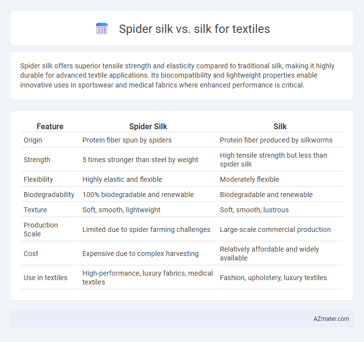 Spider silk vs. silk for textiles - What is The Difference?