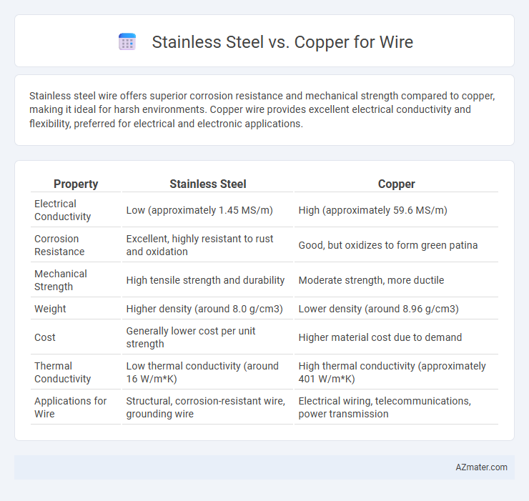 Stainless Steel vs. Copper for Wire - What is The Difference?