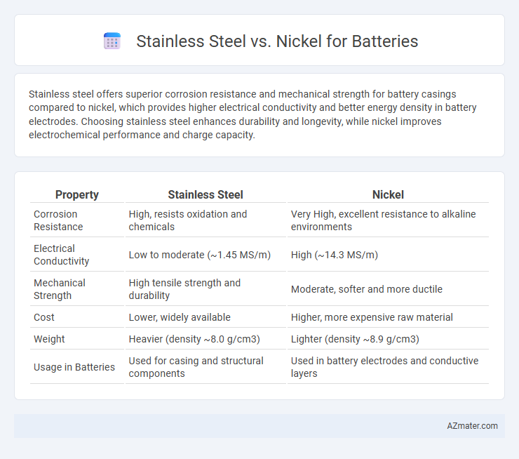 Stainless Steel vs. Nickel for Batteries - What is The Difference?