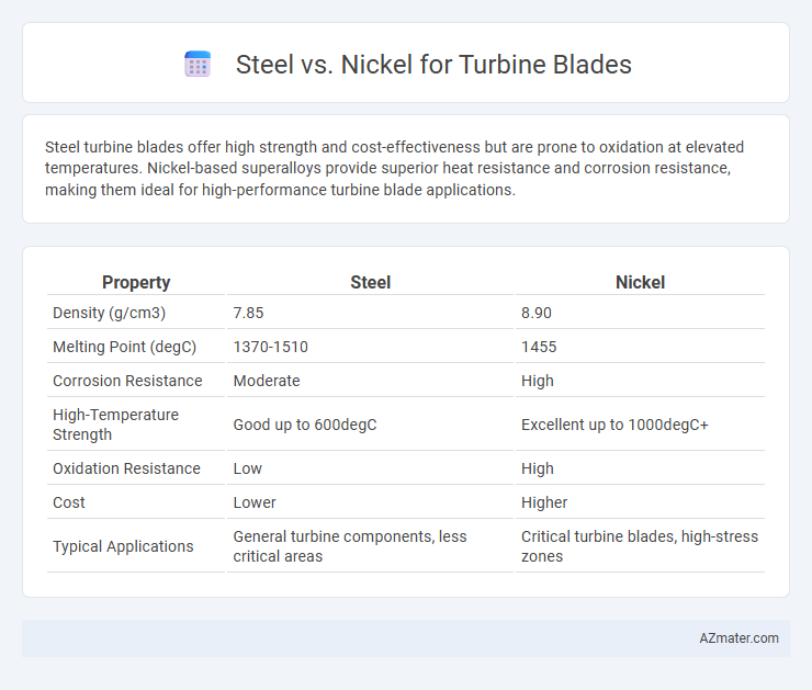 Steel vs. Nickel for Turbine Blades - What is The Difference?