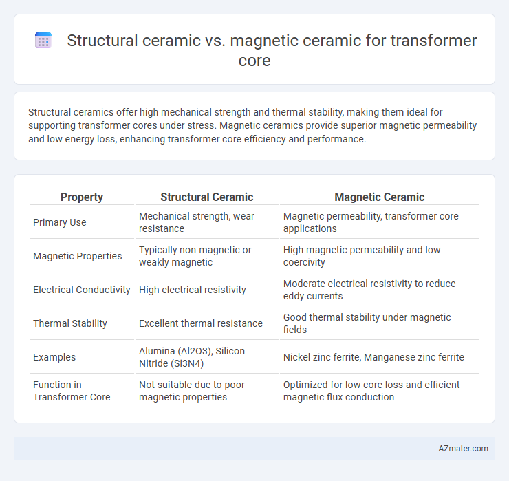 Structural ceramic vs. magnetic ceramic for transformer core - What is The Difference?