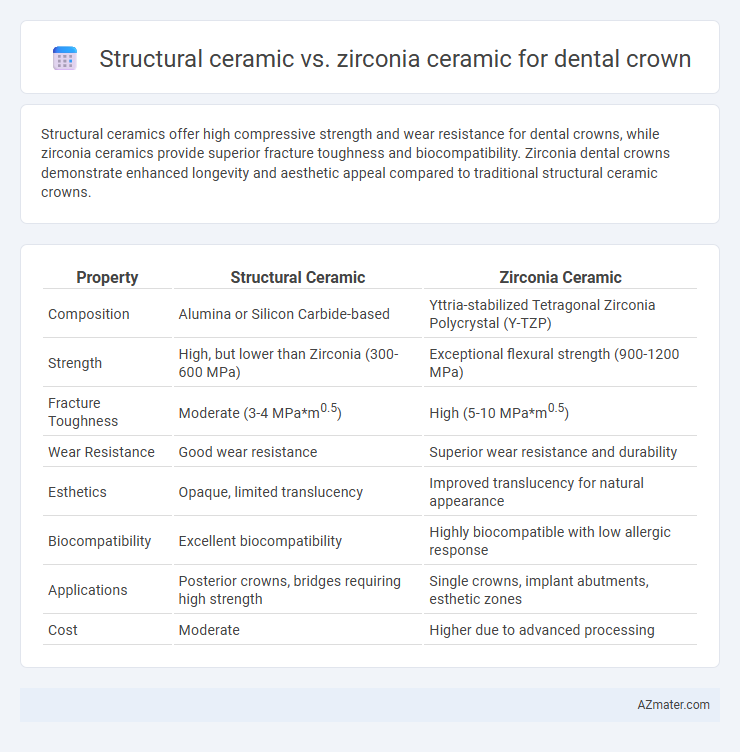 Structural ceramic vs. zirconia ceramic for dental crown - What is The Difference?