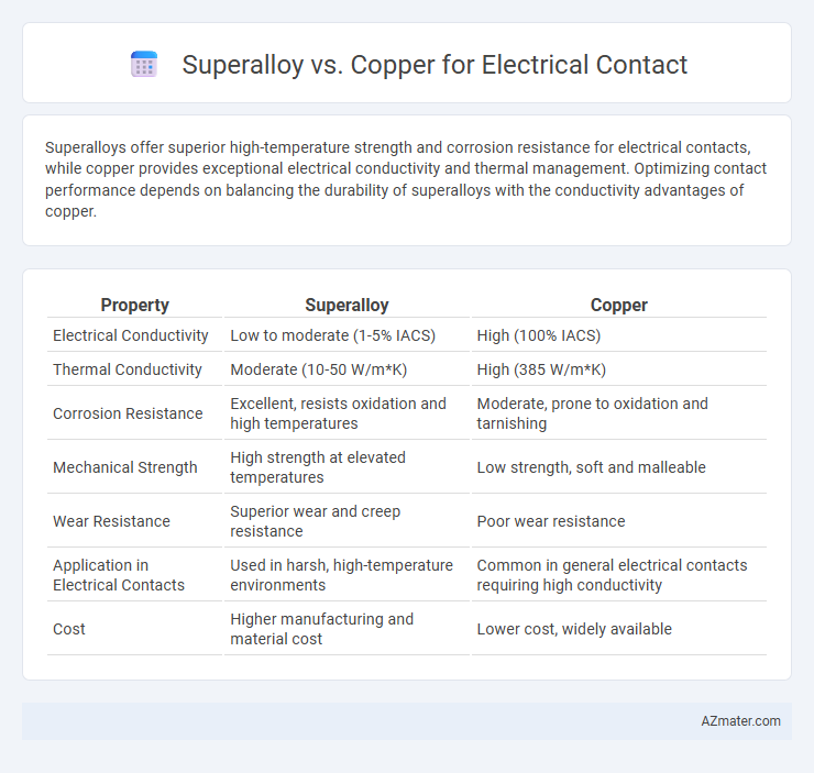Superalloy vs. Copper for Electrical Contact - What is The Difference?
