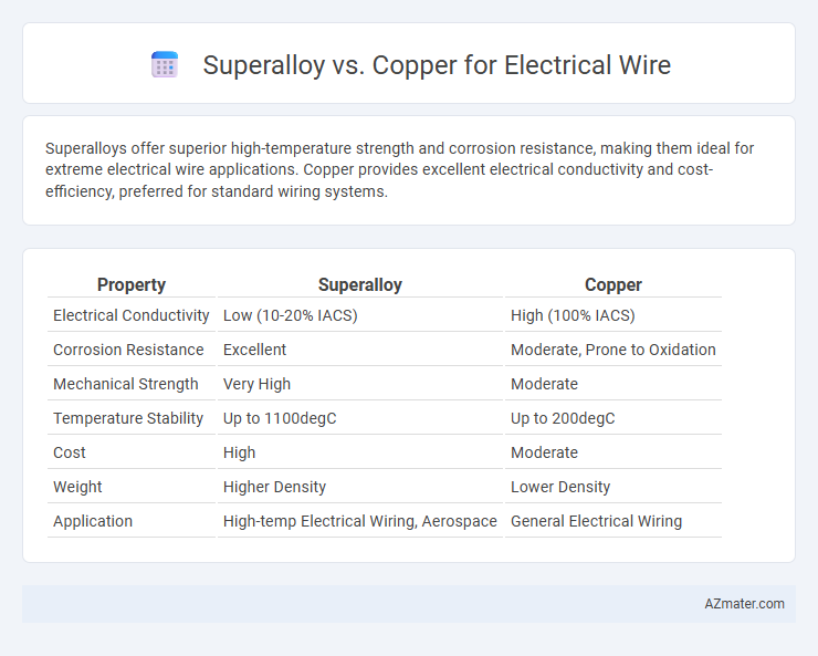 Superalloy vs. Copper for Electrical Wire - What is The Difference?