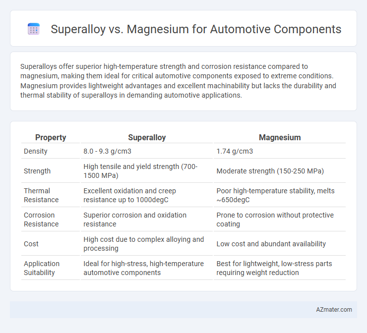 Superalloy vs. Magnesium for Automotive Components - What is The Difference?