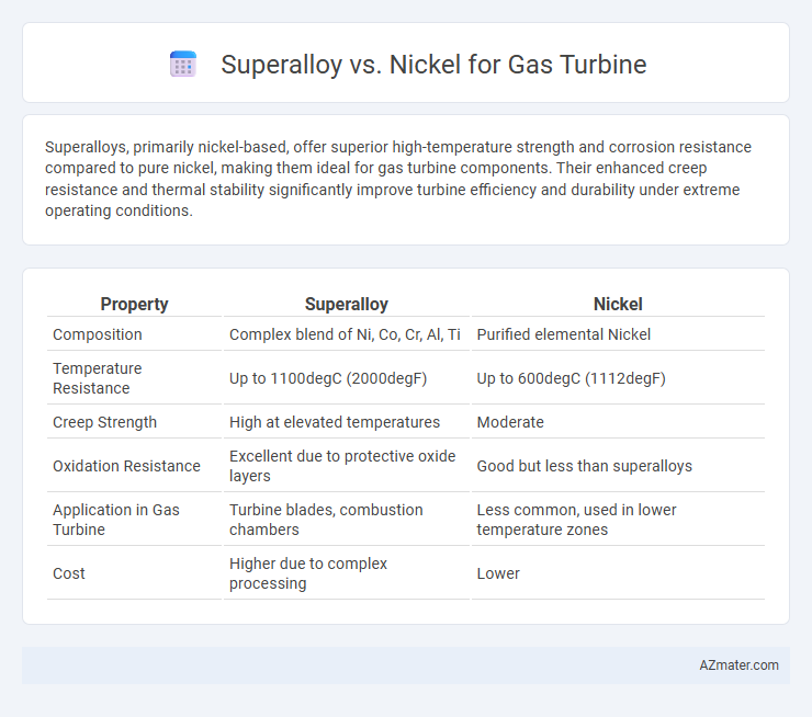 Superalloy vs. Nickel for Gas Turbine - What is The Difference?