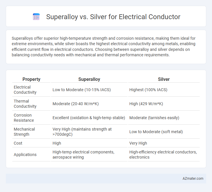 Superalloy vs. Silver for Electrical Conductor - What is The Difference?