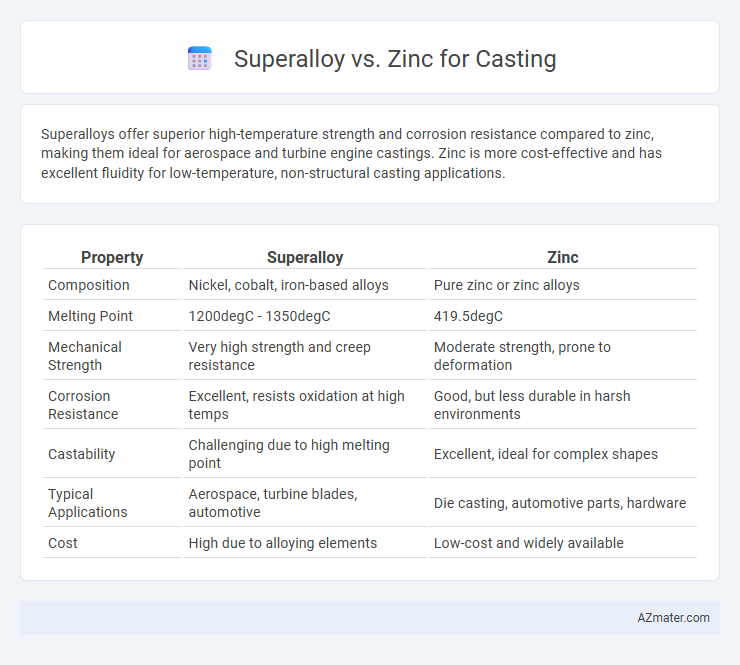 Superalloy vs. Zinc for Casting - What is The Difference?