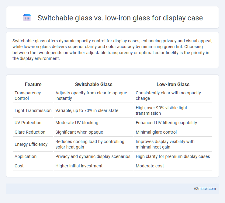 Switchable glass vs. low-iron glass for display case - What is The Difference?