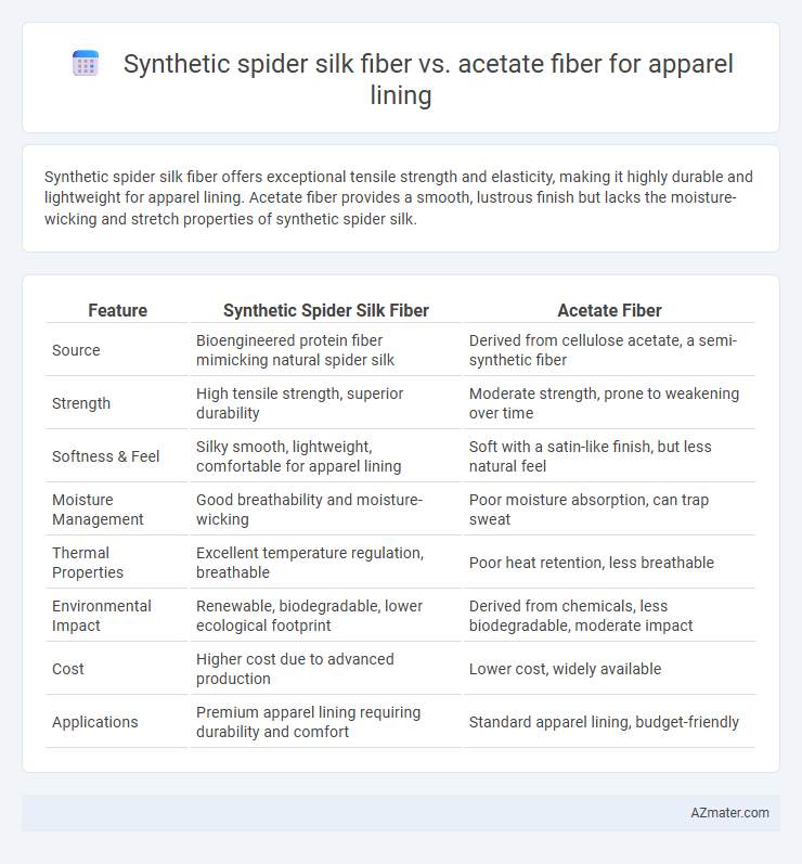 Synthetic spider silk fiber vs. acetate fiber for apparel lining - What is The Difference?
