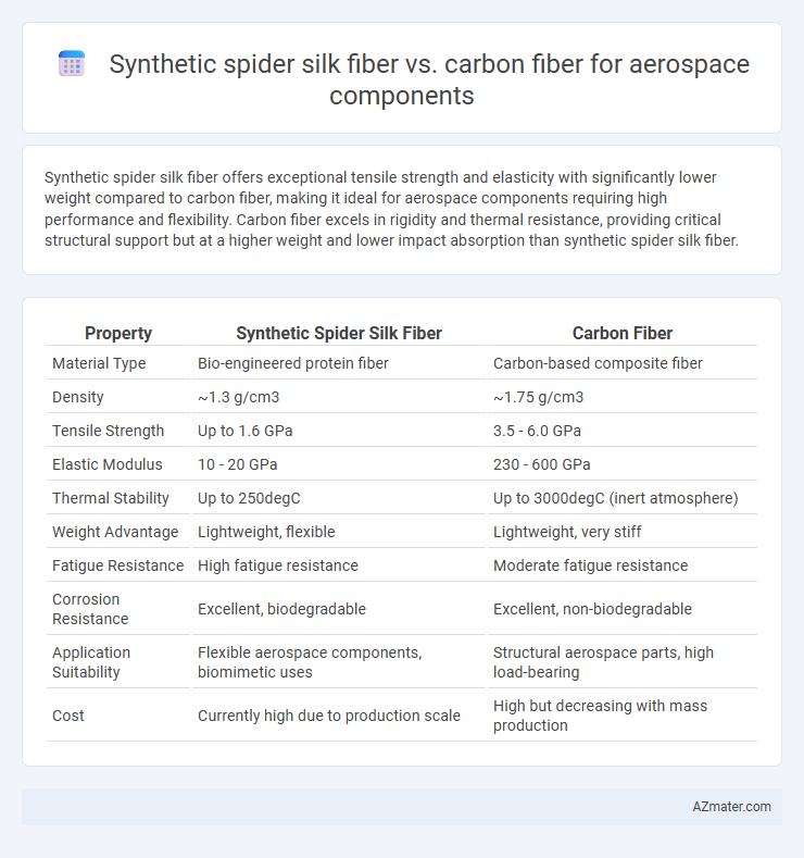 Synthetic spider silk fiber vs. carbon fiber for aerospace components - What is The Difference?