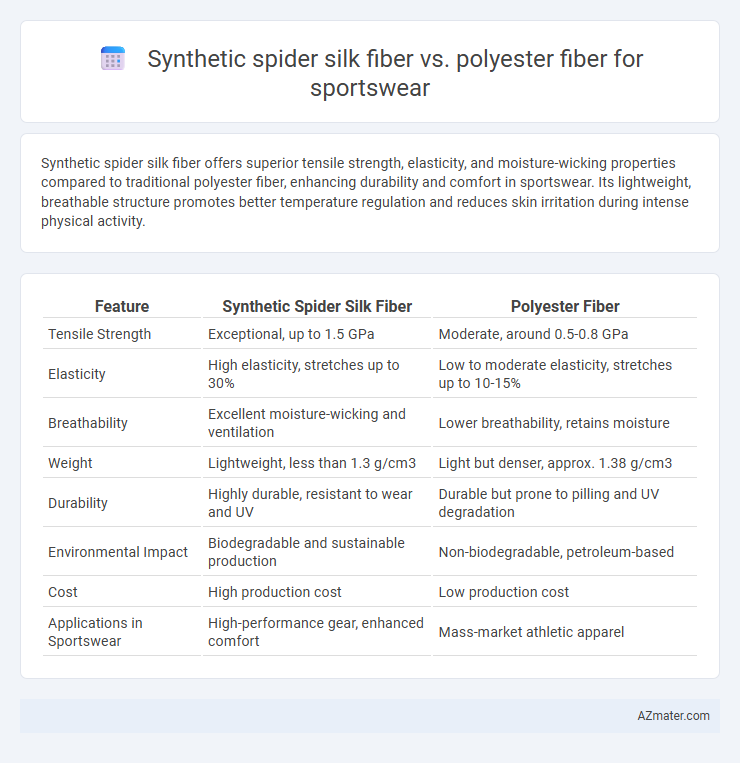 Synthetic spider silk fiber vs. polyester fiber for sportswear - What is The Difference?