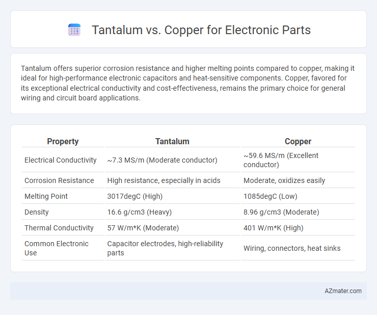 Tantalum vs. Copper for Electronic Parts - What is The Difference?