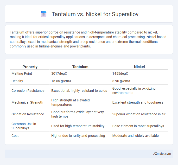 Tantalum vs. Nickel for Superalloy - What is The Difference?