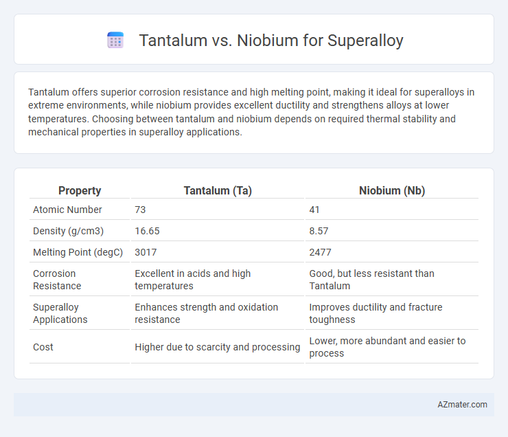 Tantalum vs. Niobium for Superalloy - What is The Difference?