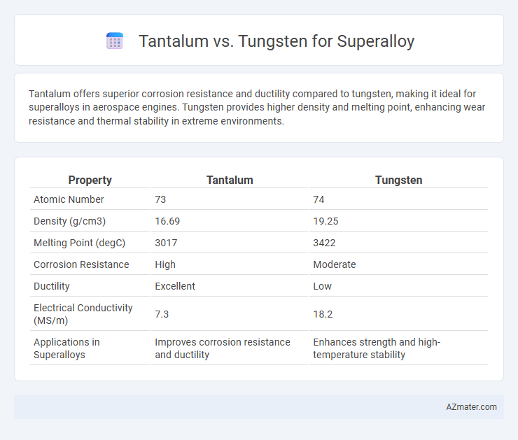 Tantalum vs. Tungsten for Superalloy - What is The Difference?