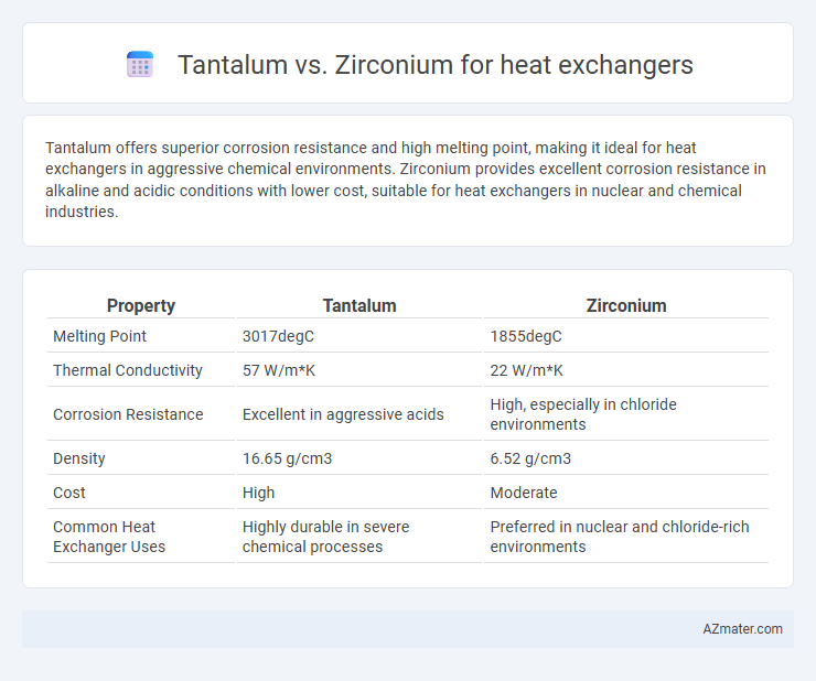 Tantalum vs. Zirconium for heat exchangers - What is The Difference?