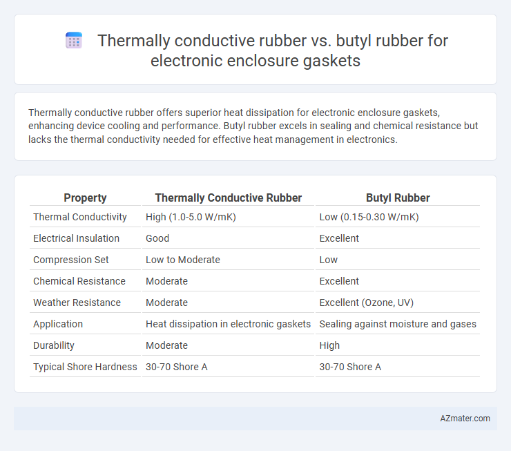 Thermally conductive rubber vs. butyl rubber for electronic enclosure gaskets - What is The Difference?