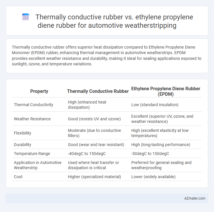 Thermally conductive rubber vs. ethylene propylene diene rubber for automotive weatherstripping - What is The Difference?