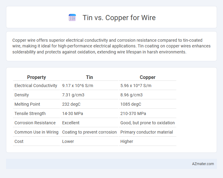 Tin vs. Copper for Wire - What is The Difference?