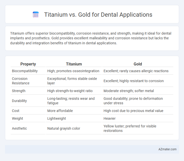 Titanium vs. Gold for Dental Applications - What is The Difference?