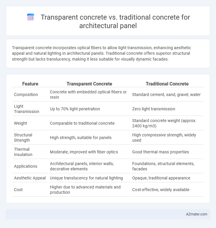 Transparent concrete vs. traditional concrete for architectural panel - What is The Difference?
