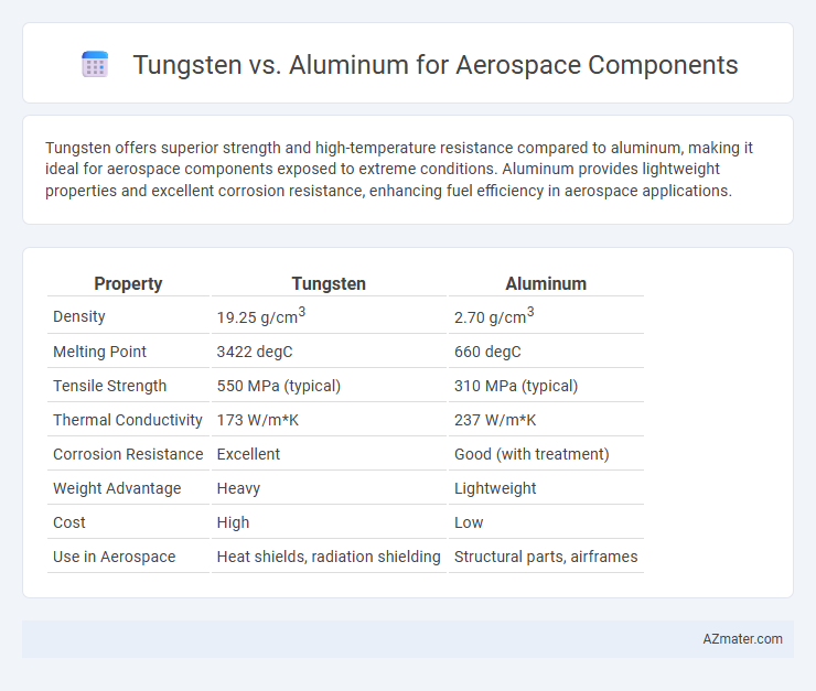 Tungsten vs. Aluminum for Aerospace Components - What is The Difference?