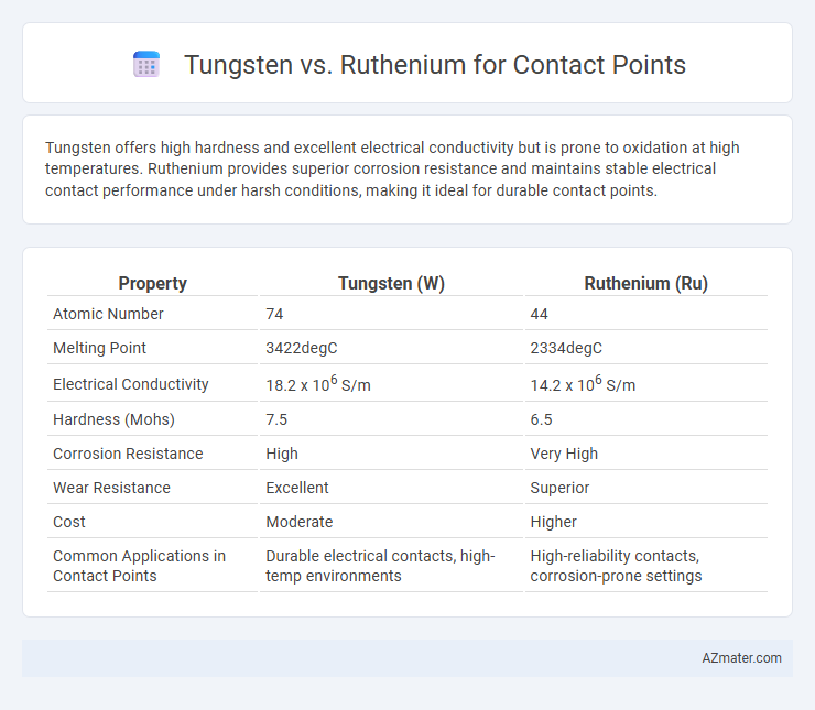 Tungsten vs. Ruthenium for Contact Points - What is The Difference?