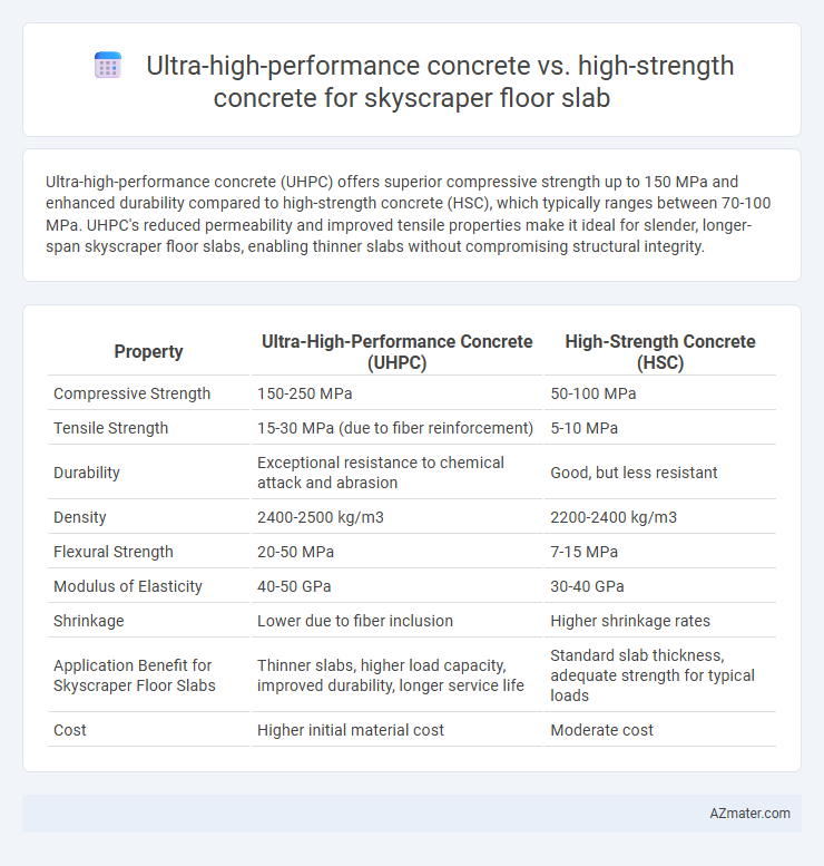 Ultra-high-performance concrete vs. high-strength concrete for skyscraper floor slab - What is The Difference?