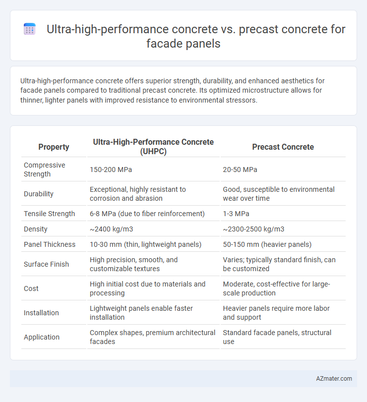 Ultra-high-performance concrete vs. precast concrete for facade panels - What is The Difference?