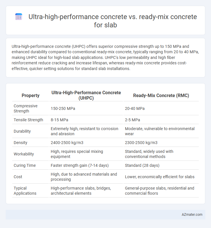 Ultra-high-performance concrete vs. ready-mix concrete for slab - What is The Difference?