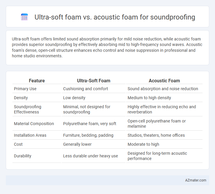 Ultra-soft foam vs. acoustic foam for soundproofing - What is The Difference?