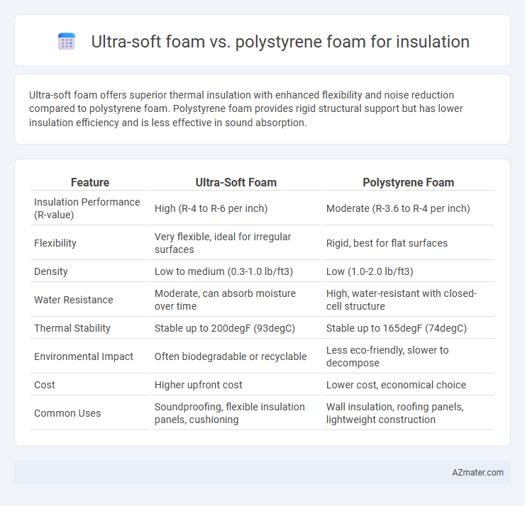 Ultra-soft foam vs. polystyrene foam for insulation - What is The Difference?