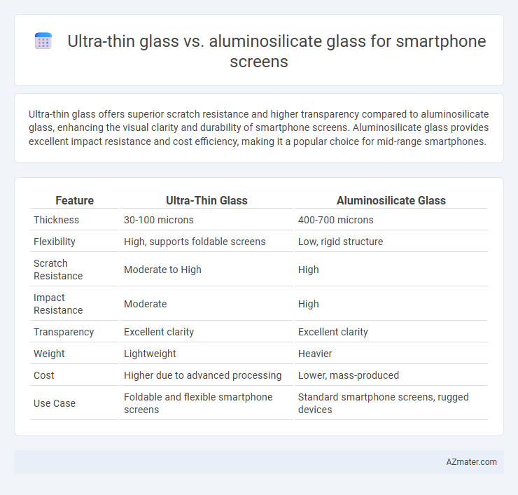 Ultra-thin glass vs. aluminosilicate glass for smartphone screens - What is The Difference?