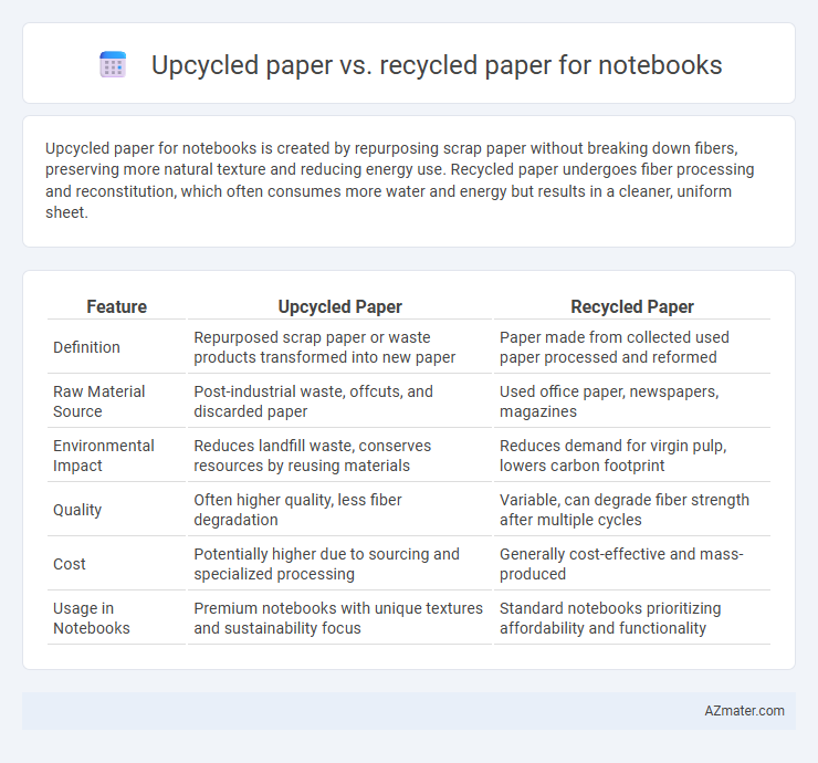 Upcycled paper vs. recycled paper for notebooks - What is The Difference?