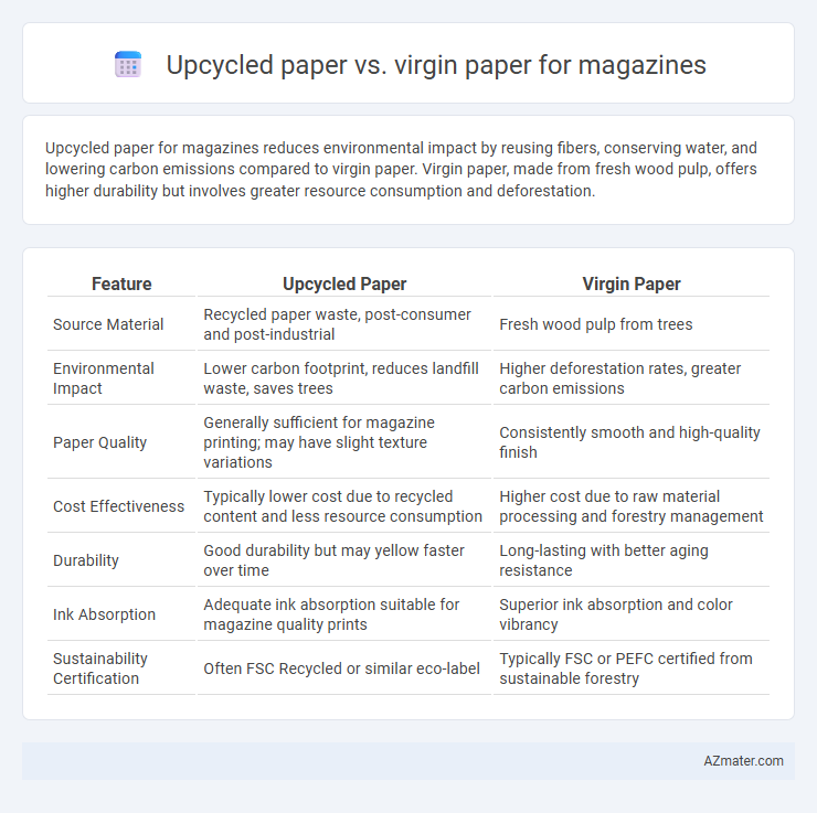 Upcycled paper vs. virgin paper for magazines - What is The Difference?