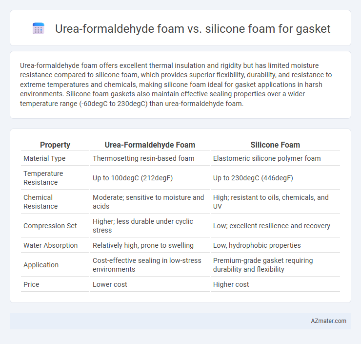 Urea-formaldehyde foam vs. silicone foam for gasket - What is The Difference?