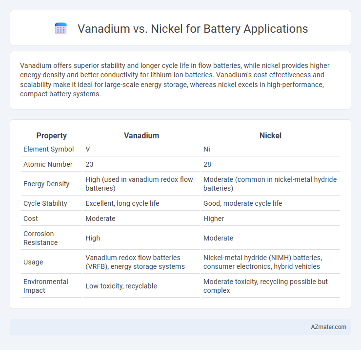 Vanadium vs. Nickel for Battery Applications - What is The Difference?